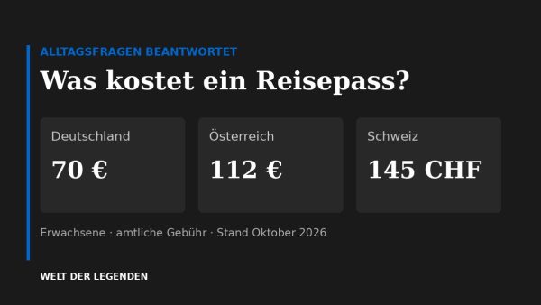 Alltagsfragen im Vergleich: Reisepass kostet 70 Euro, 112 Euro und 145 Franken in DE, AT und CH