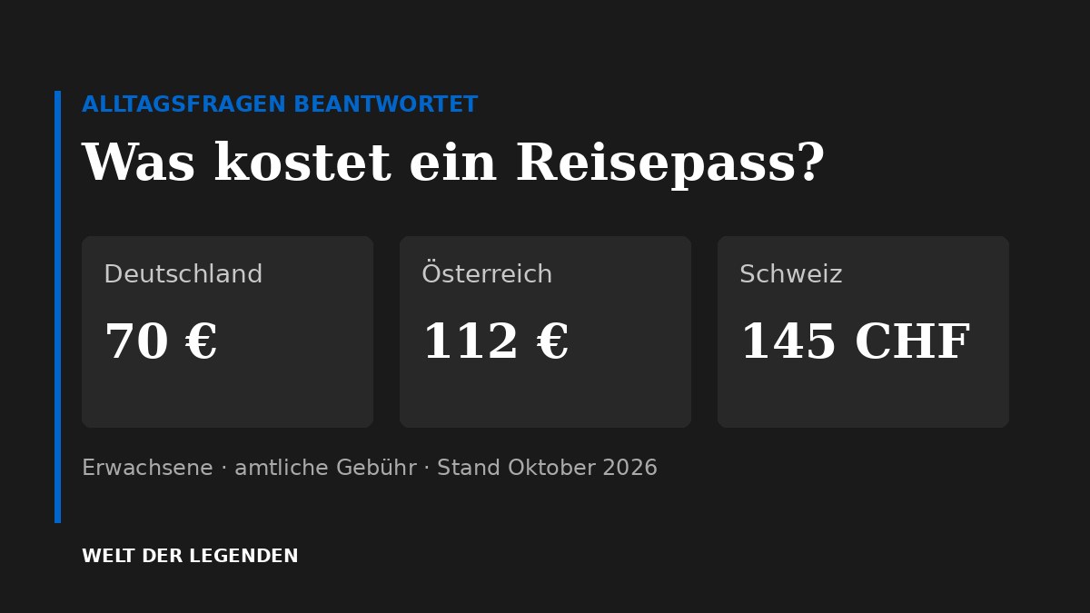 Alltagsfragen im Vergleich: Reisepass kostet 70 Euro, 112 Euro und 145 Franken in DE, AT und CH